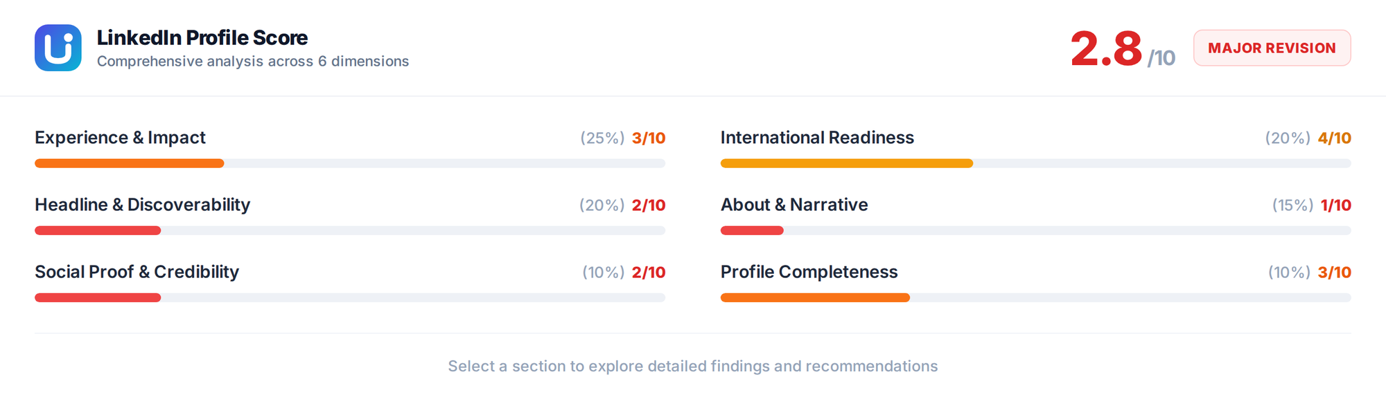 LinkedIn Blueprint: score 2.8 de 10 em 6 dimensões com veredito de revisão geral